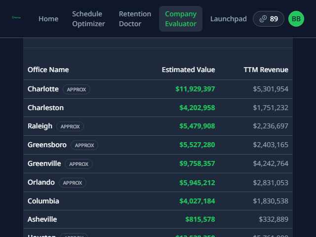 Company Evaluator overview showing a $1.45M estimated value, key performance metrics, and a per-office breakdown